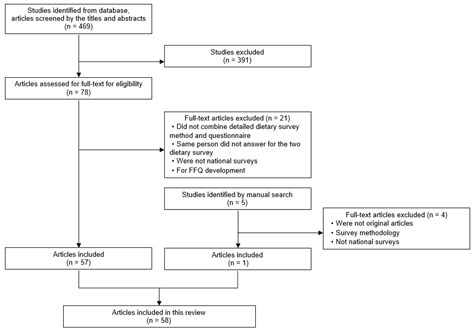 Nutrients Free Full Text National Nutrition Surveys Applying