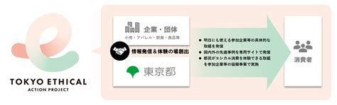 「tokyoエシカル」のパートナー企業に決定しました 廃棄物処理ならサティスファクトリー