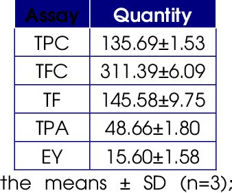 Table 4 From Phyto Chemical Evaluation And Anti Oxidant Potentiality Of