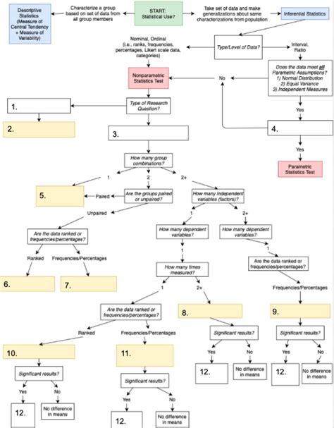 Complete The Statistical Flow Chart That Would Direct