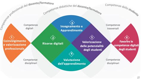 DigCompEdu Il Quadro Per Le Competenze Digitali Dei Docenti