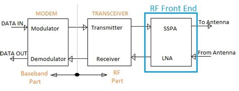What is RF Front end and back end | Manufacturers,Vendors