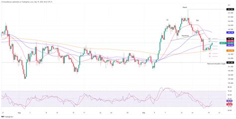 GBP JPY Price Analysis Buyers Threatening To Invalidate The Head And