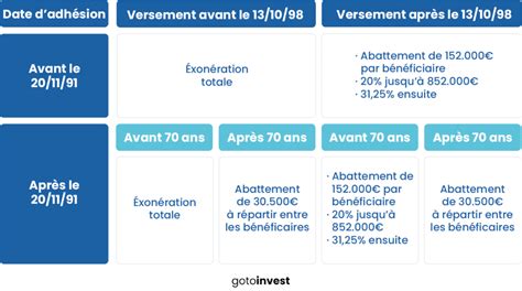 Abattement Succession Assurance Vie Avant Et Après 70 Ans Cumul