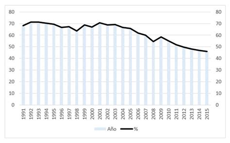 Análisis De La Economía Informal En Bolivia Según El Fmi Abc Economí