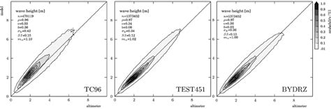 Scatter Density Plots Of Wave Height For The 2006 Global Hindcast From