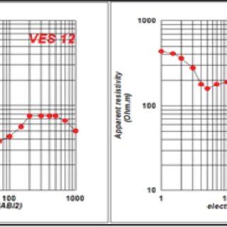 Examples Of The Resistivity Sounding Curves In The Study Area