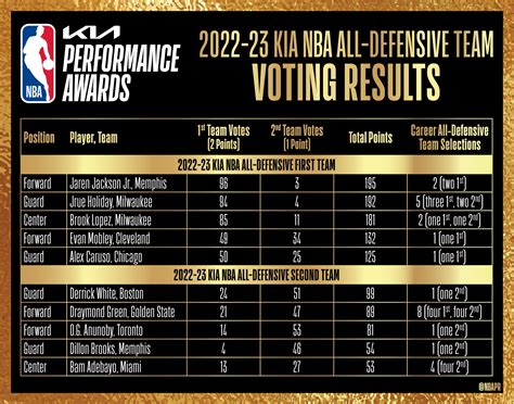 NBA Communications on Twitter: "Voting results for the 2022-23 Kia NBA ...