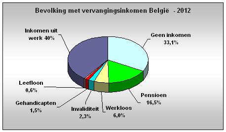 Het Inkomen Van De Belgen