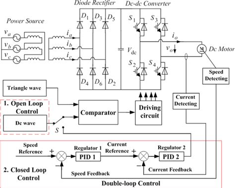 Open‐loop And Closed‐loop Dc‐motor Experimental Systems Download Scientific Diagram