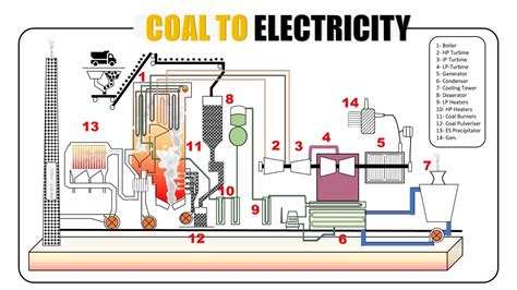 Animation For Coal To Electricity Power Plant Simple Tutorial Part