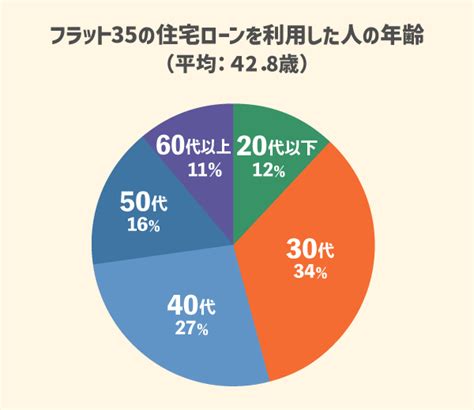 住宅ローンは何歳までok？完済年齢は？年齢別のメリットや注意点を解説 Home4u 家づくりのとびら