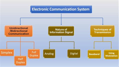 Classification Of Communication System Analog Communication Communication Engineering