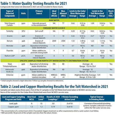 Annual Water Quality Report 2021 North City Water District