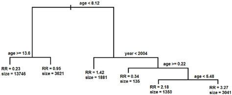 Decision Tree Generated By Classification And Regression Tree Cart