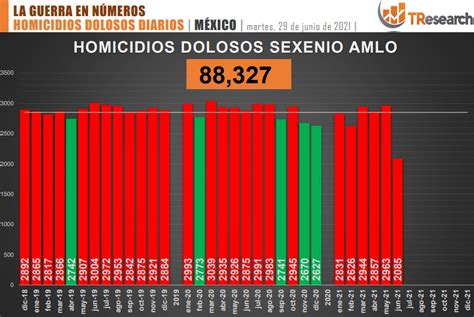 Suman 88 Mil 327 Homicidios Dolosos En Lo Que Va Del Sexenio Agendamx