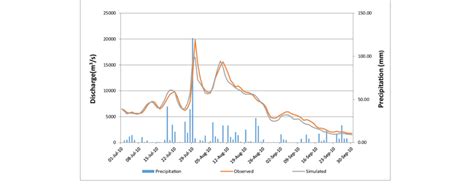 Comparison Of Simulated Discharge For Year Generated By The Model