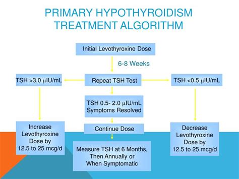 Ppt Thyroid Disorders Powerpoint Presentation Id 3520409