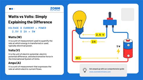 Key Differences Between Watts Vs Volts Zoom Electricians