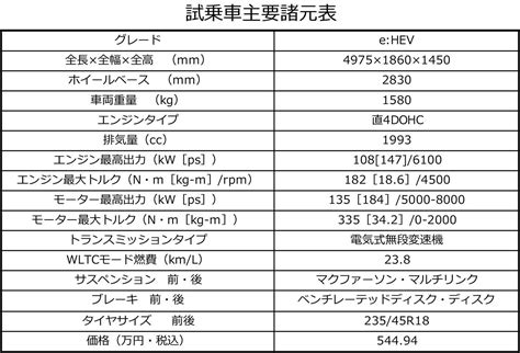 【試乗】ehevが驚くほどの進化を遂げた！ リニアでスポーティな新型アコードでセダンの復権なるか？ 2024年3月7日 エキサイトニュース