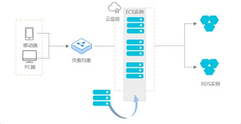 弹性伸缩的工作原理是什么 弹性伸缩 阿里云