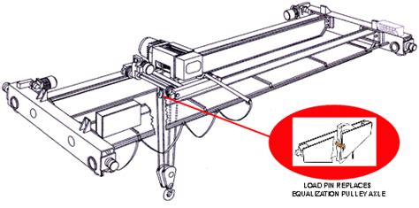 Crane Load Indicators For Overhead Travelling Cranes And Hoists