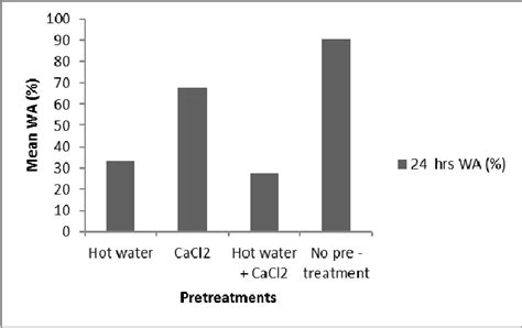 Mean Percentage Water Absorption Of The Boards Download Scientific