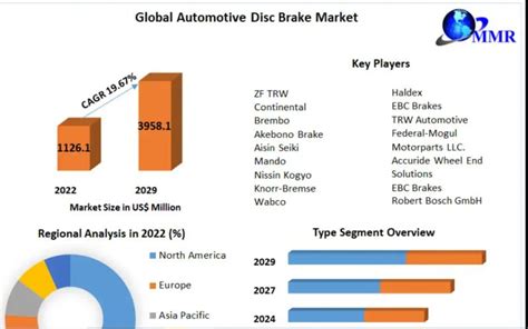 Global Automotive Disc Brake Market Projected To Reach US