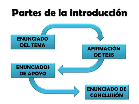 Partes de la introducción