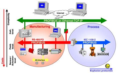 All About Fieldbus Protocols