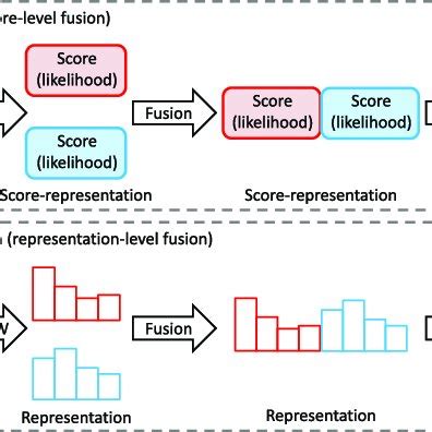 fusion methods  combining viewing target trajectories