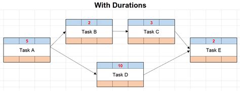 Network Diagram With Task Durations