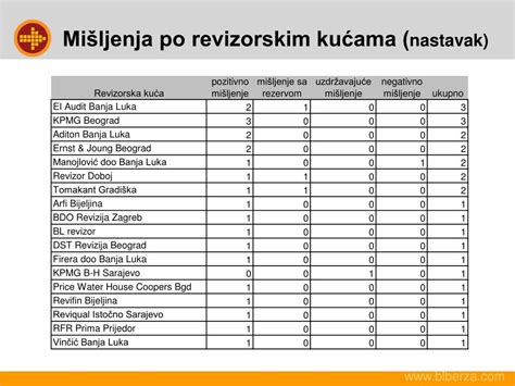 Ppt Zna Aj Objavljivanja Finansijskih Izvje Taja Za Tr I Te Kapitala