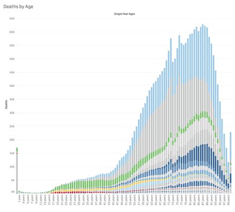 US Deaths Chart 2019