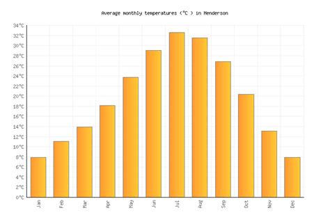 Henderson Weather averages & monthly Temperatures | United States ...