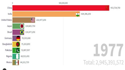 Top 15 Countries By Population 1960 To 2020 World S Most Populated Counries Youtube