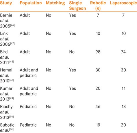 Robotic Versus Laparoscopic Comparative Series Download Scientific