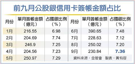 公股銀撒優惠 拉升市占率 日報 工商時報