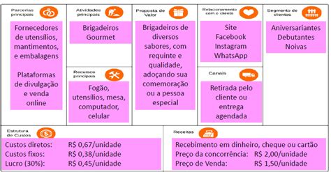 Como fazer o Canvas Um guia definitivo para o seu negócio