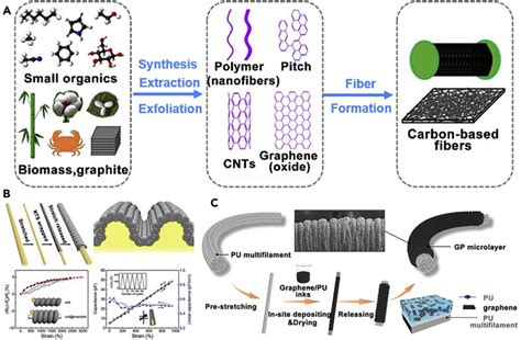 Carbon Based Nanomaterials As Active Materials Or Conductive Additives