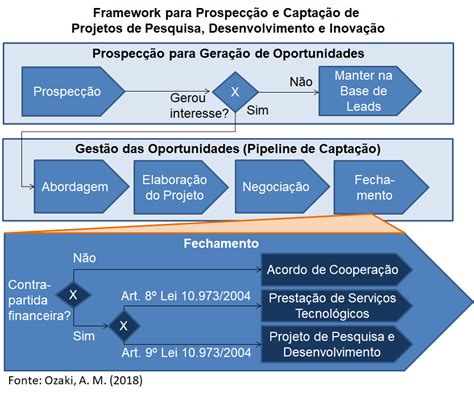 Portal INOVA IFSP Prospecção e Captação de Projetos