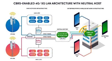 An Introduction To Neutral Host Networks Using Private G Techtarget