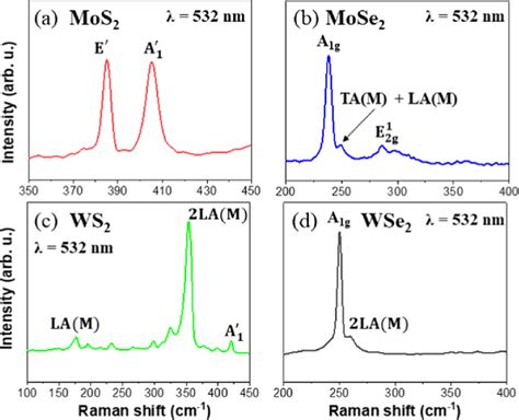 Raman Spectrum Measurements Of Monolayer Mos 2 A Mose 2 B Ws 2