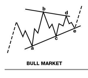 Elliott Wave Triangle Patterns - The Forex Geek