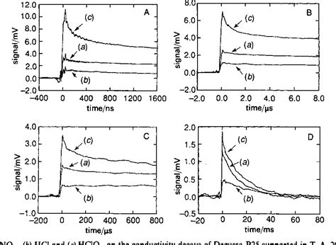 Figure 1 From Time Resolved Microwave Conductivity Part 2—quantum Sized Tio2 And The Effect Of