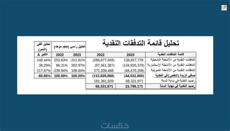 تحليل القوائم المالية أفقي رأسي نسب مالية خمسات