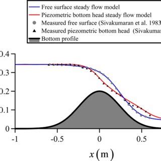 Comparison Of Computed And Measured Free Surface And Piezometric Bottom