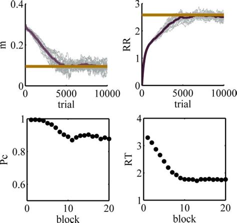 Results Of Simulation 1 Top Left The Value Of The Parameter M As A Download Scientific