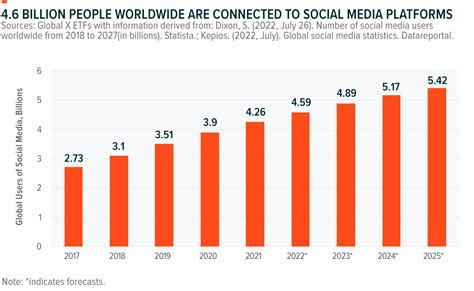 Social Media: The Next Chapter of Growth – Global X ETFs