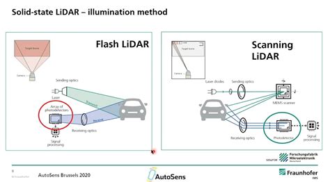 Solid State Lidar Based On Cmos Spad Arrays Autosens